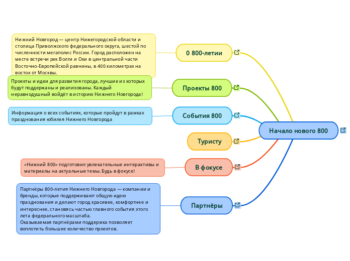 Начало нового 800 - Мыслительная карта