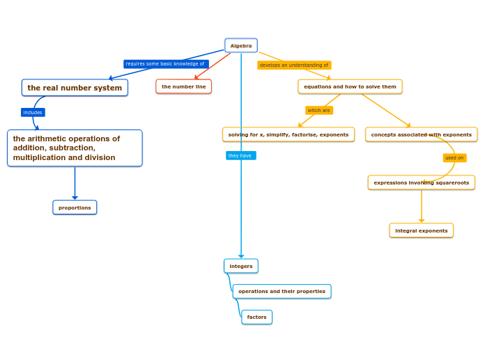 Algebra - Mind Map