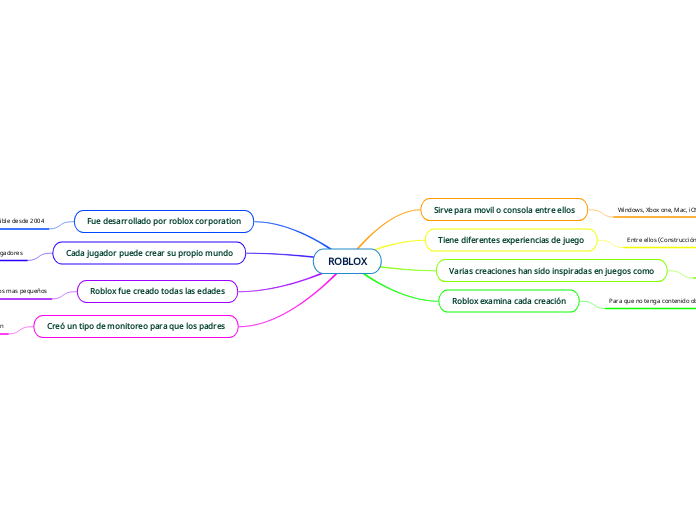 ROBLOX - Mind Map