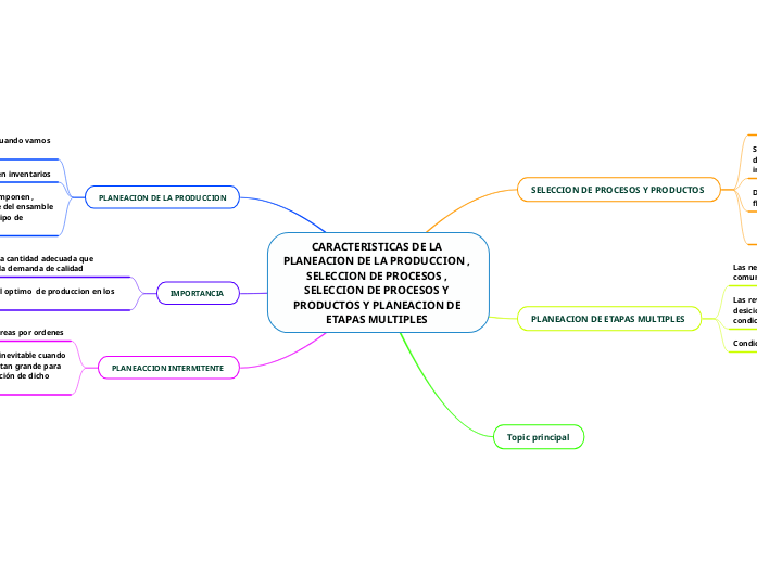 CARACTERISTICAS DE LA PLANEACION DE LA PRODUCCION , SELECCION DE PROCESOS , SELECCION DE PROCESOS Y PRODUCTOS Y PLANEACION DE ETAPAS MULTIPLES 
