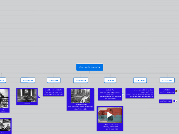 אירופה בין מלחמות עולם - Mind Map