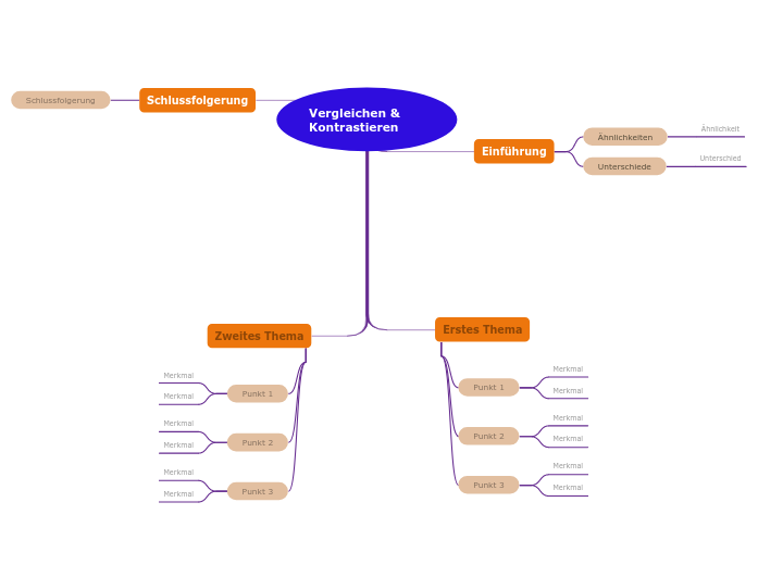 Vergleichen & Kontrastieren - Mindmap