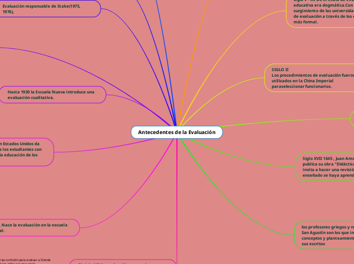 Antecedentes de la Evaluación - Mind Map