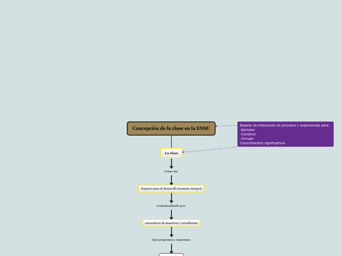 Concepción de la clase en la ENSU - Mapa Mental
