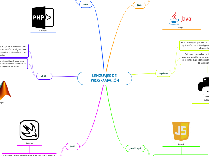 LENGUAJES DE PROGRAMACIÓN - Mind Map