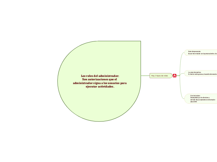 Los roles del administrador:
Son autori...- Mapa Mental