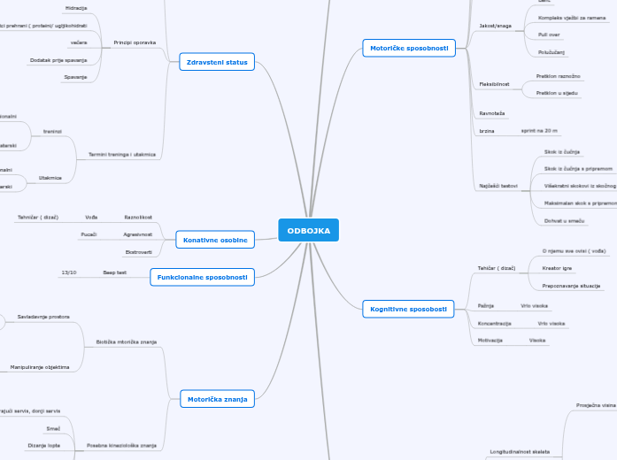 ODBOJKA - Mind Map