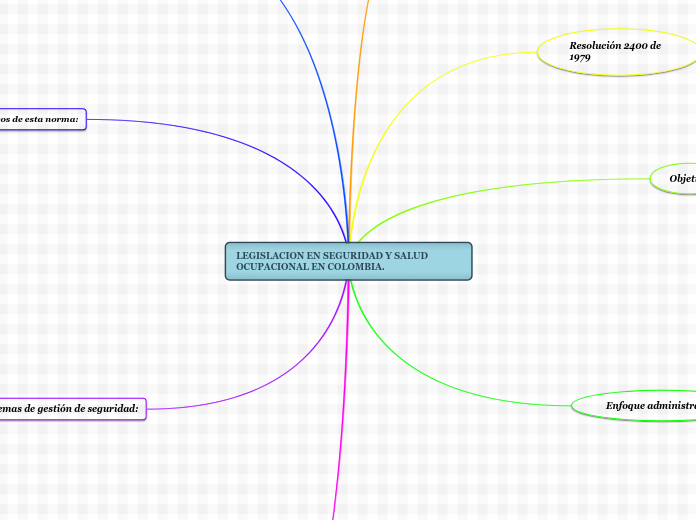LEGISLACION EN SEGURIDAD Y SALUD OCUPAC...- Mapa Mental