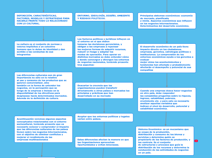 Entornos de los negocios internacionales - Mind Map