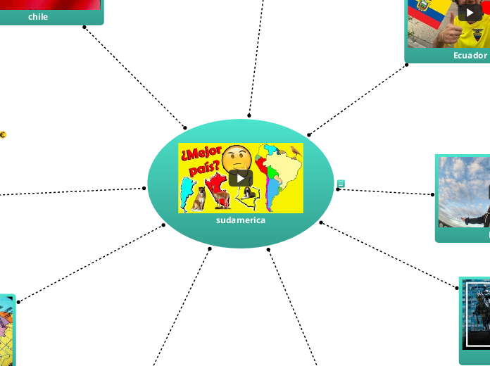 sudamerica - Mapa Mental