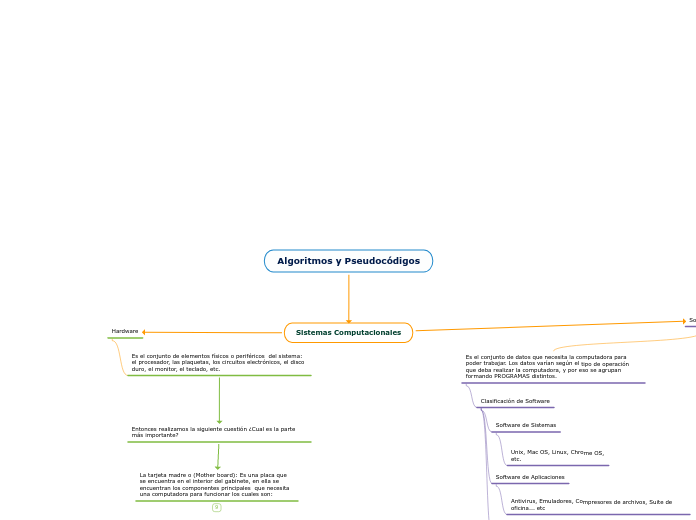 Algoritmos y Pseudocódigos - Mapa Mental