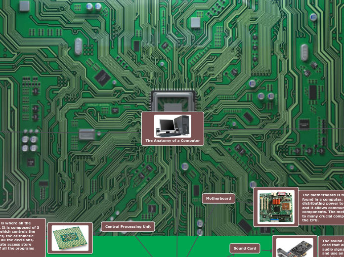 The Anatomy of a Computer - Mind Map