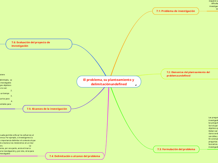El problema, su planteamiento y delimit...- Mapa Mental