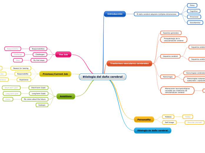 Etiología del daño cerebral - Mapa Mental
