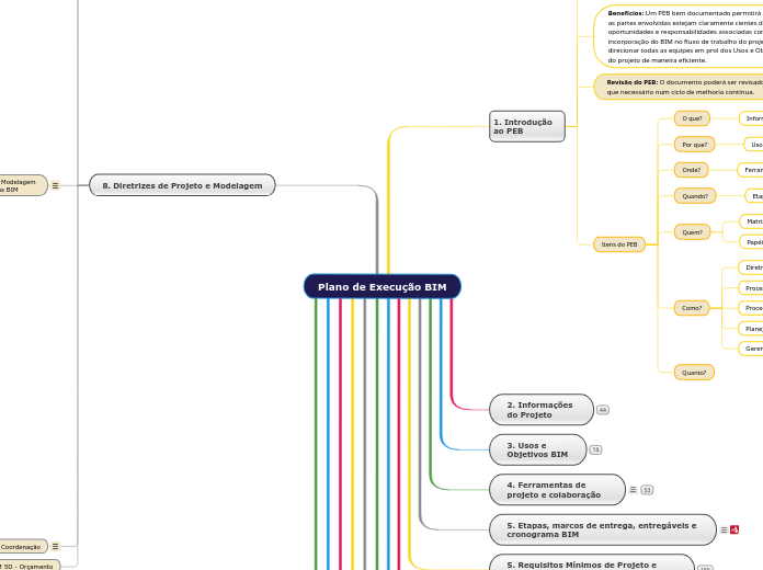 Plano de Execução BIM - Mapa Mental