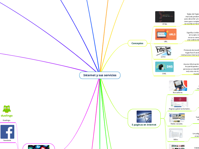 Internet y sus servicios - Mapa Mental