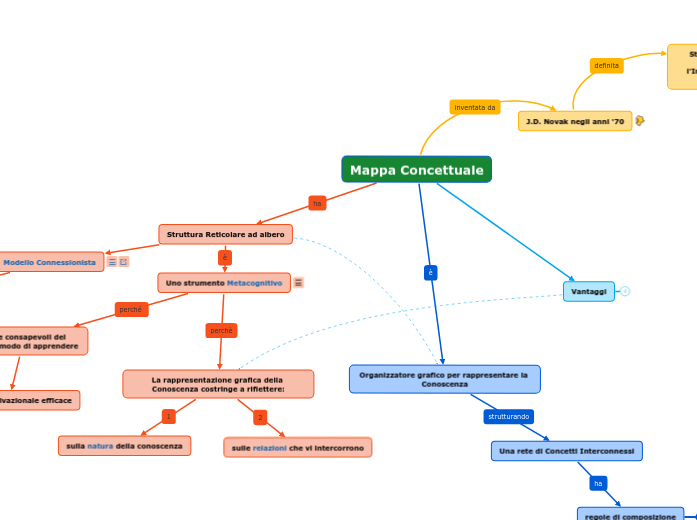 Mappa Concettuale - Mappa Mentale