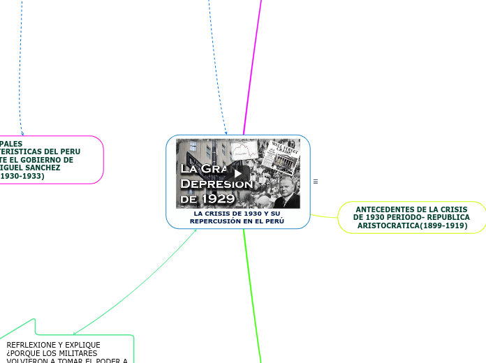 LA CRISIS DE 1930 Y SU REPERCUSIÓN EN E...- Mapa Mental