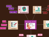 listening skills - Mind Map