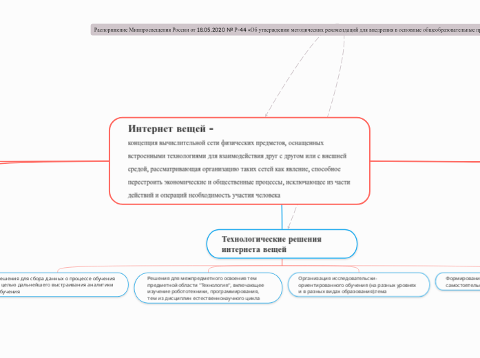 Интернет вещей -
концепция вычис...- Мыслительная карта