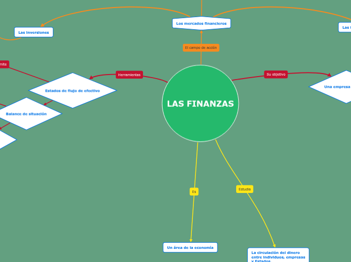 LAS FINANZAS