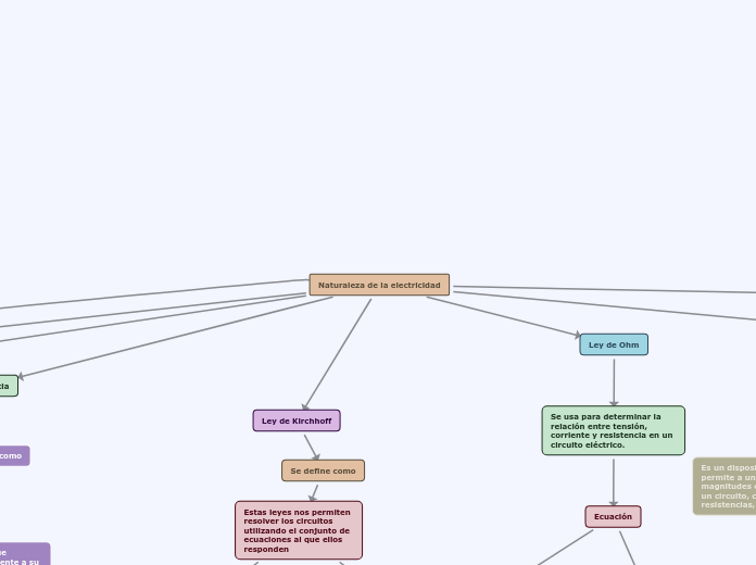 Naturaleza de la electricidad - Mind Map