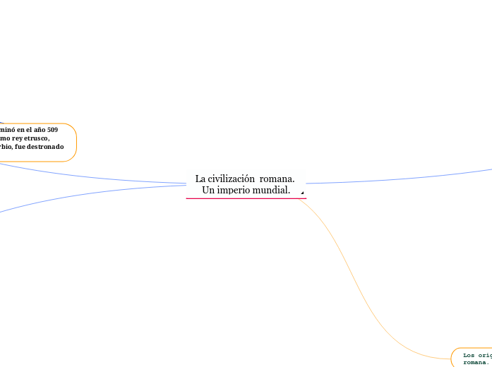 La civilización romana. Un imperio mundi...- Mind Map