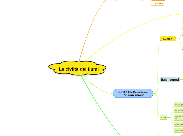 Le civiltà dei fiumi - Mappa Mentale