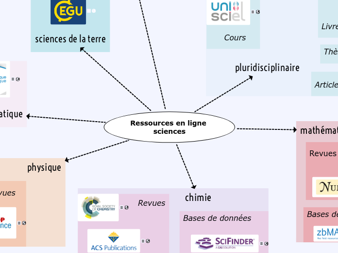 sciences - Carte Mentale