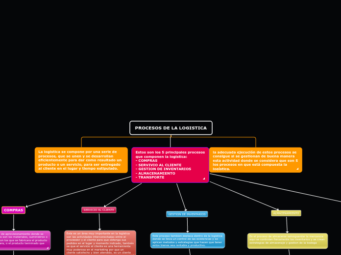 PROCESOS DE LA LOGISTICA