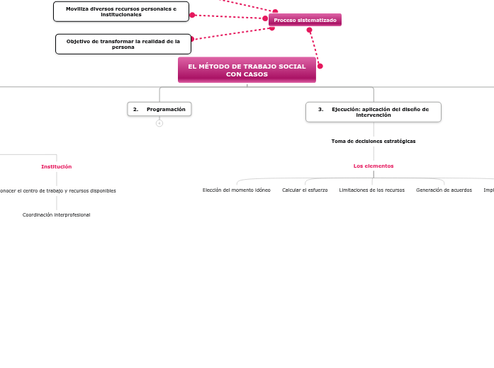 EL MÉTODO DE TRABAJO SOCIAL CON CASOS - Mapa Mental