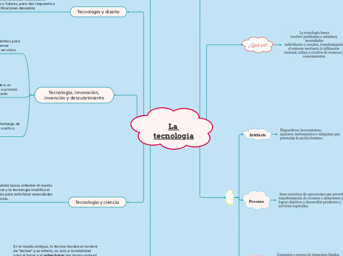 La tecnología - Mapa Mental