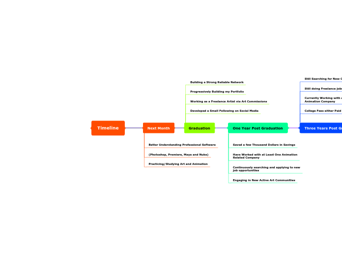 Timeline - Mind Map