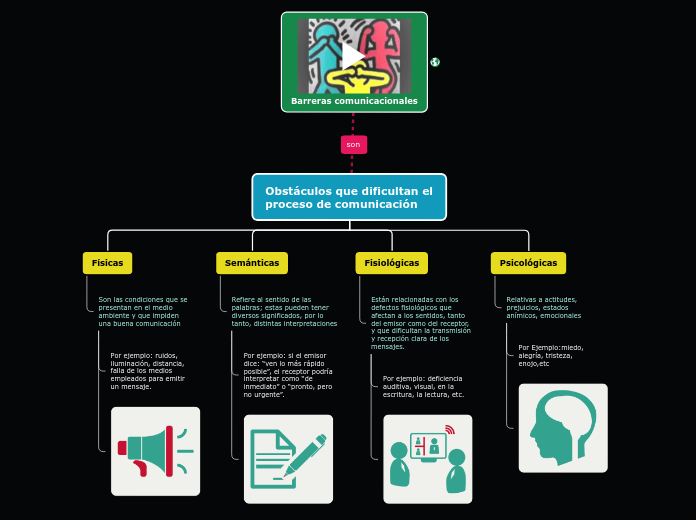 Obstáculos que dificultan el proceso de...- Mapa Mental