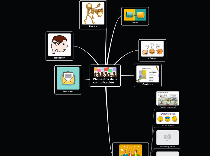 Elementos de la
comunicación - Mapa Mental