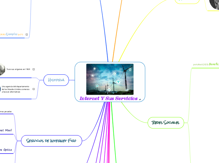 Internet Y Sus Servicios - Mapa Mental