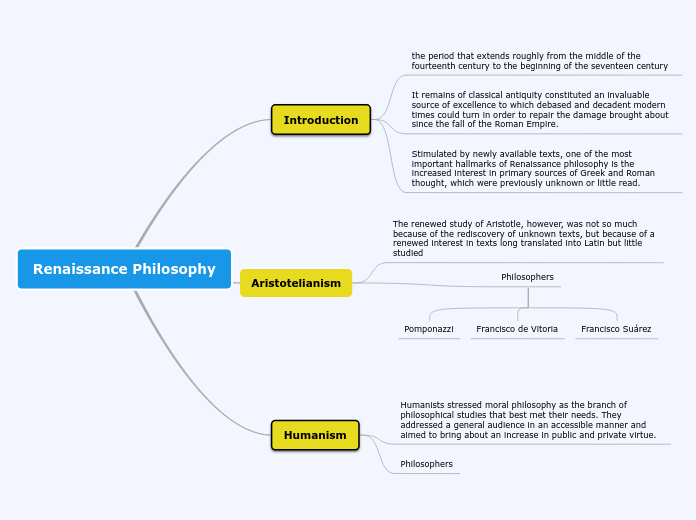 Renaissance Philosophy - Mind Map