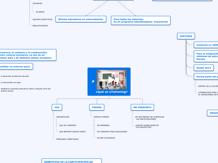 ¿Qué es eTwinning? - Mapa Mental