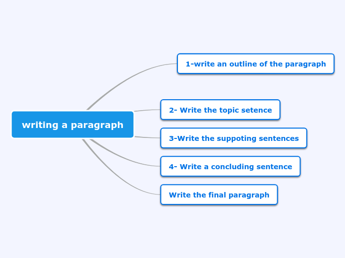 writing a paragraph - Mind Map