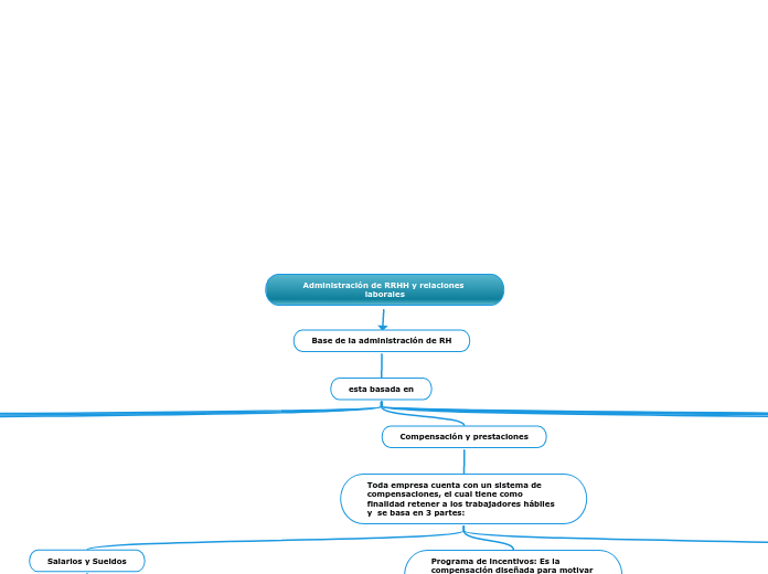 Administración de RRHH y relaciones laborales