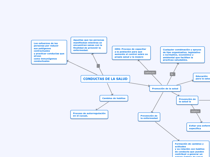 CONDUCTAS DE LA SALUD - Mapa Mental