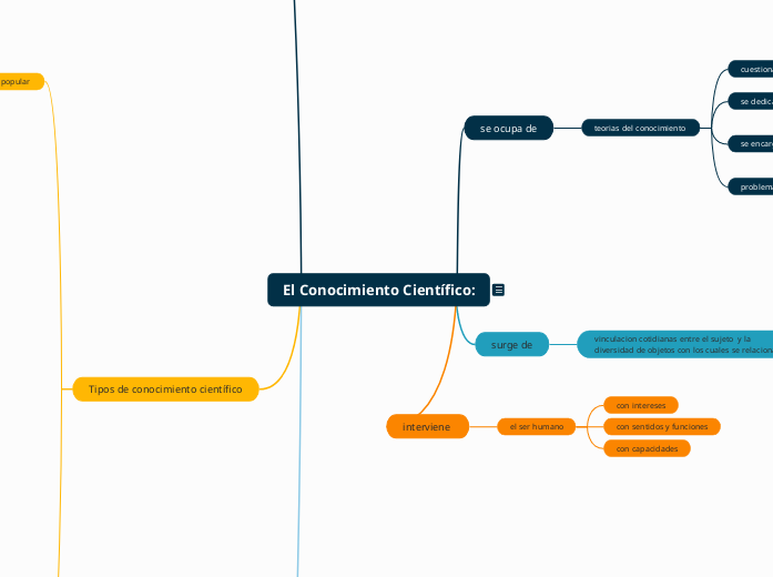 El Conocimiento Científico: - Mapa Mental