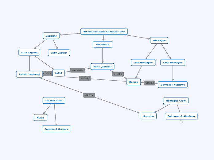 Romeo and Juliet Character Map Chart Montague Capulet Family Tree ...
