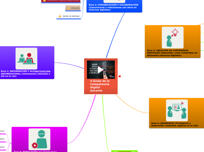 5 Áreas de la Competencia Digital  Doce...- Mapa Mental