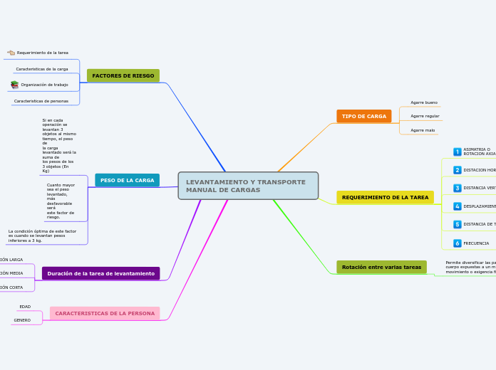 LEVANTAMIENTO Y TRANSPORTE MANUAL DE CA...- Mapa Mental