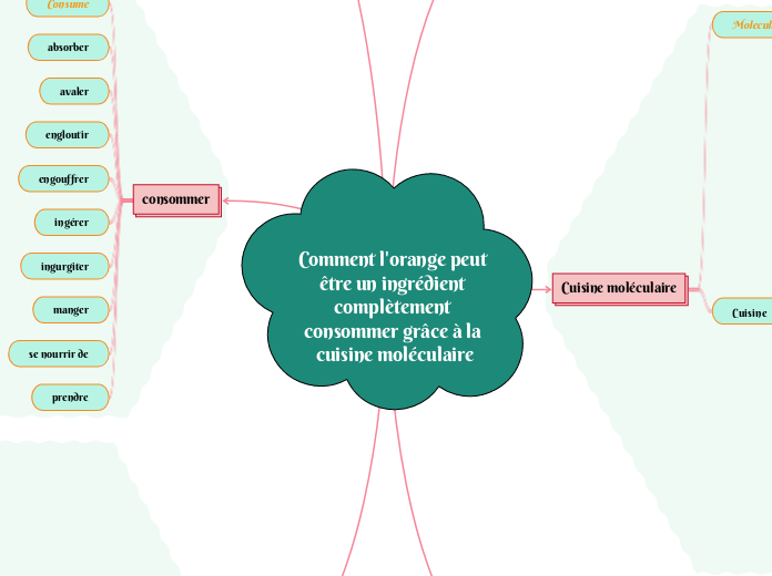 Comment l'orange peut être un ingrédi...- Carte Mentale