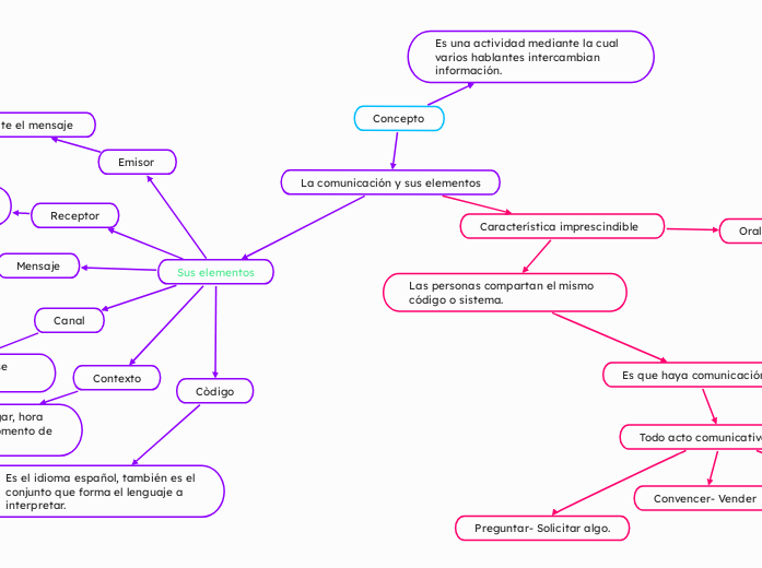 La comunicación y sus elementos - Mapa Mental