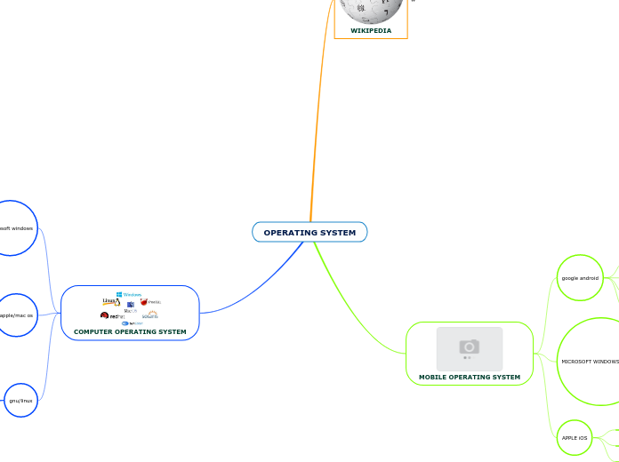 OPERATING SYSTEM - Mind Map