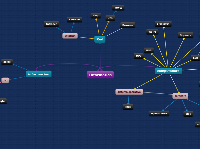 Informatica - Mapa Mental