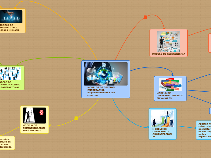 MODELOS DE GESTIÓN EMPRESARIAL - Empode...- Mapa Mental